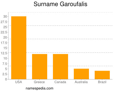 nom Garoufalis