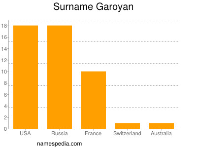 nom Garoyan