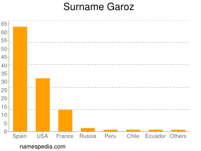 Familiennamen Garoz