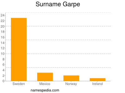 Familiennamen Garpe