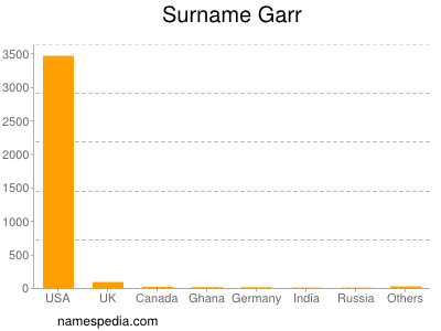 Familiennamen Garr