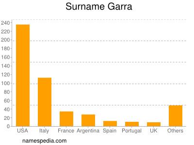 Familiennamen Garra