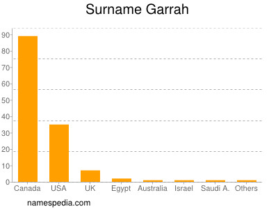 Familiennamen Garrah