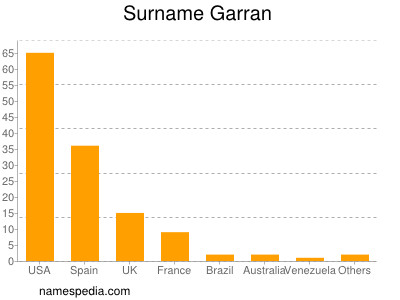 Surname Garran