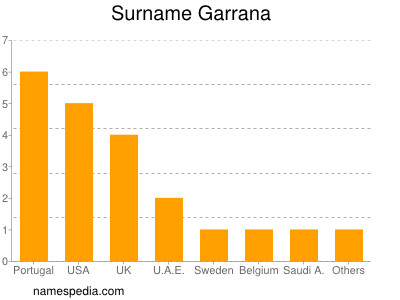 Surname Garrana