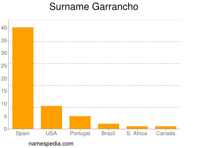 Familiennamen Garrancho