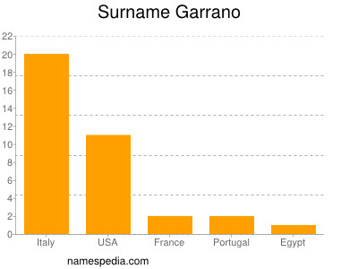 Familiennamen Garrano