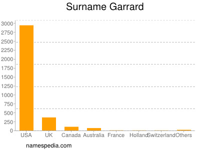 Surname Garrard