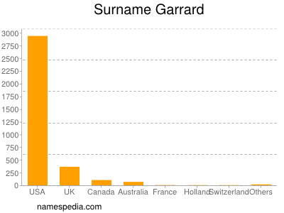 Familiennamen Garrard