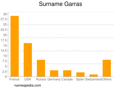 Familiennamen Garras