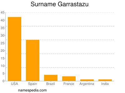 Familiennamen Garrastazu