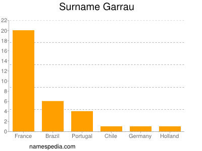 Familiennamen Garrau