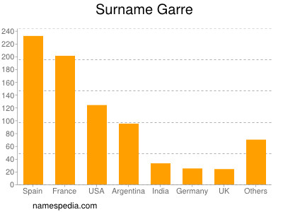 Surname Garre