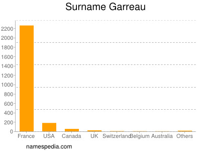 Familiennamen Garreau