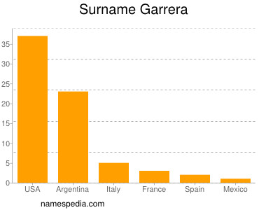 Familiennamen Garrera