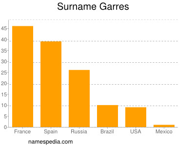 Familiennamen Garres