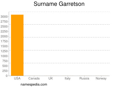 Familiennamen Garretson