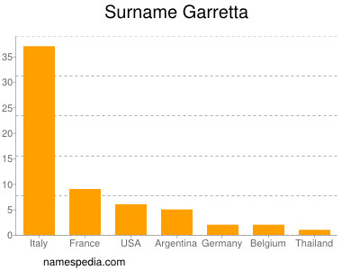 Surname Garretta