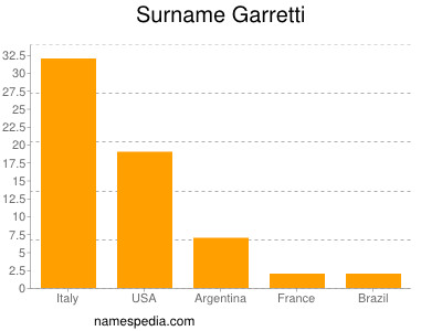 Familiennamen Garretti