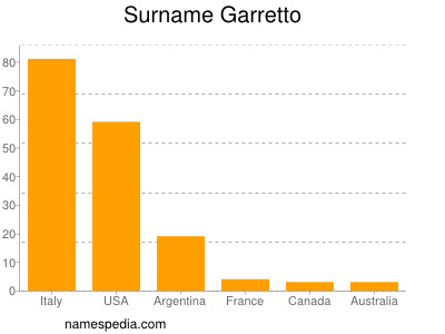 Surname Garretto