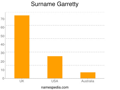 Surname Garretty