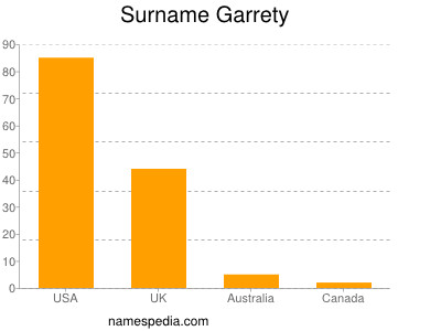 Familiennamen Garrety