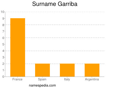 Familiennamen Garriba