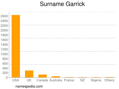 Surname Garrick