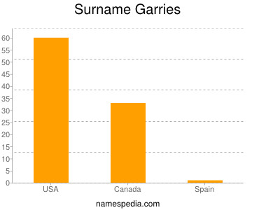 nom Garries