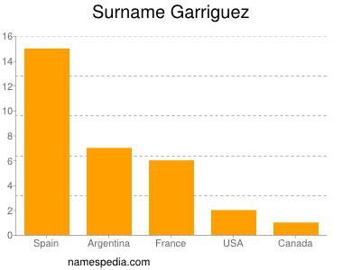 Familiennamen Garriguez