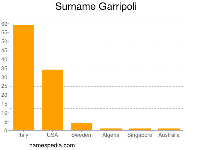 Familiennamen Garripoli