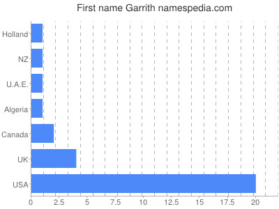 Vornamen Garrith