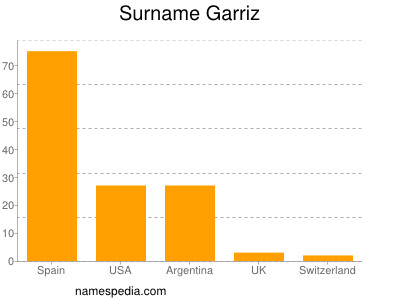 Familiennamen Garriz