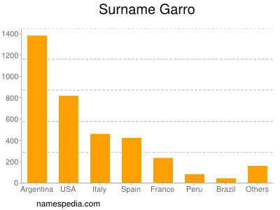 Familiennamen Garro