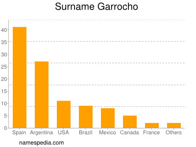 Familiennamen Garrocho