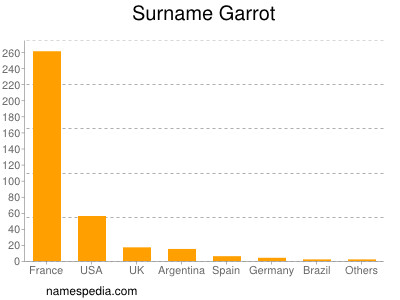 Familiennamen Garrot