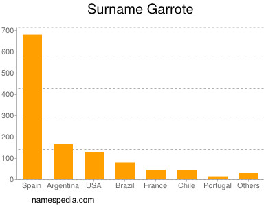 Familiennamen Garrote