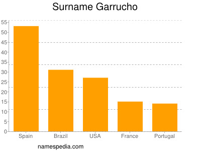 Familiennamen Garrucho