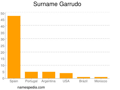 Familiennamen Garrudo