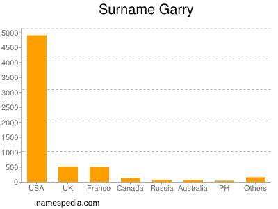 Surname Garry