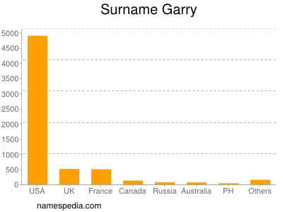 nom Garry