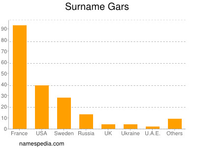 Familiennamen Gars