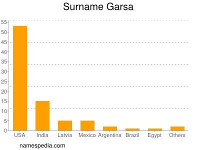 Familiennamen Garsa