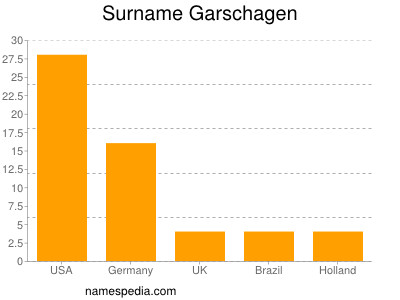 Surname Garschagen