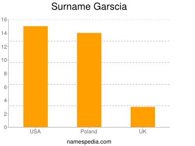Surname Garscia