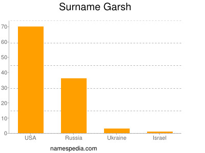 nom Garsh