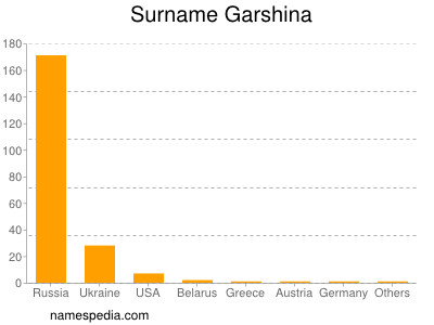 Familiennamen Garshina