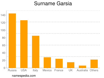 Familiennamen Garsia