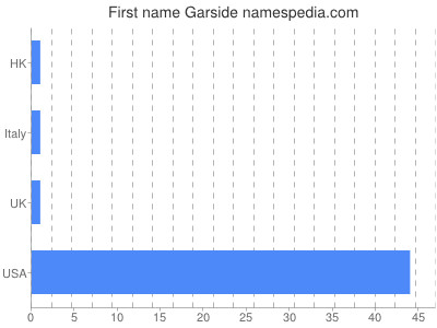 Vornamen Garside