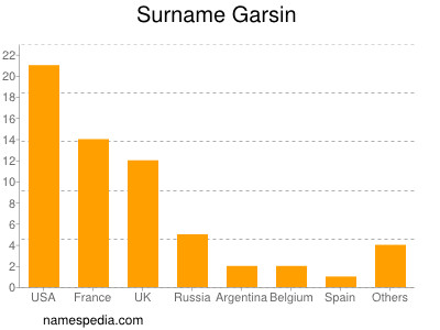 Familiennamen Garsin